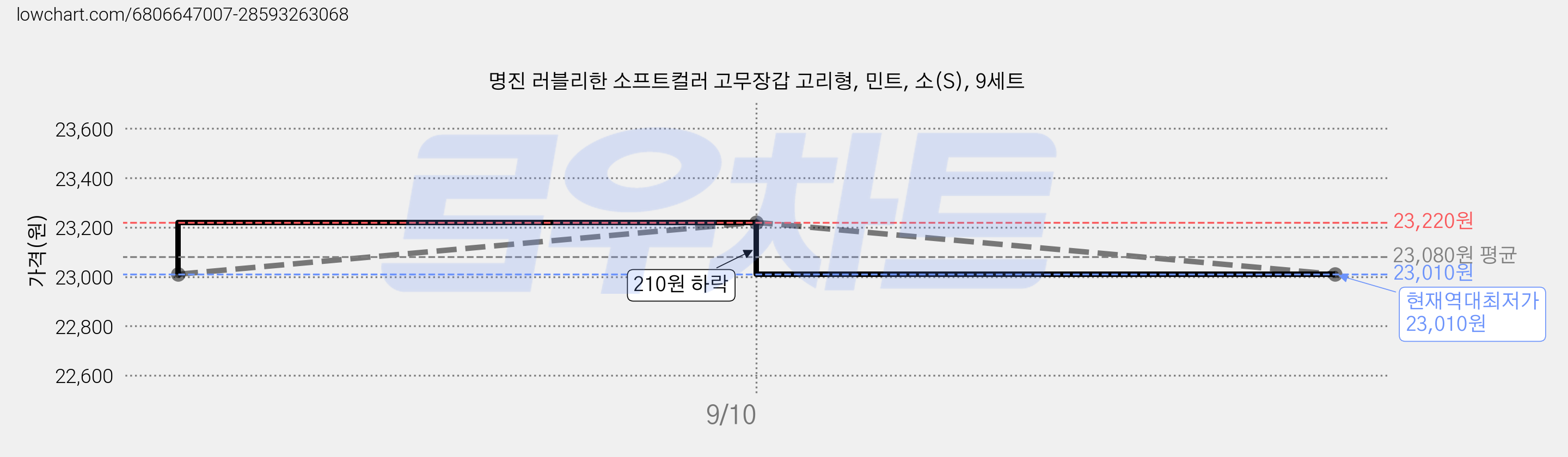 명진 러블리한 소프트컬러 고무장갑 고리형, 민트, 소(S), 9세트 가격 변동 차트, 현재가 23,010원, 역대최저가
