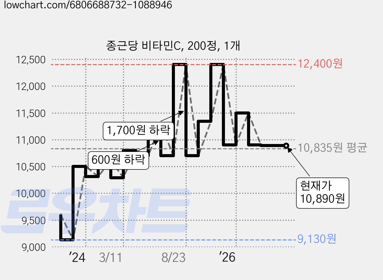 종근당 비타민C, 200정, 1개 가격 변동 차트, 현재가 10,890원, 관측 최저가 9,130원