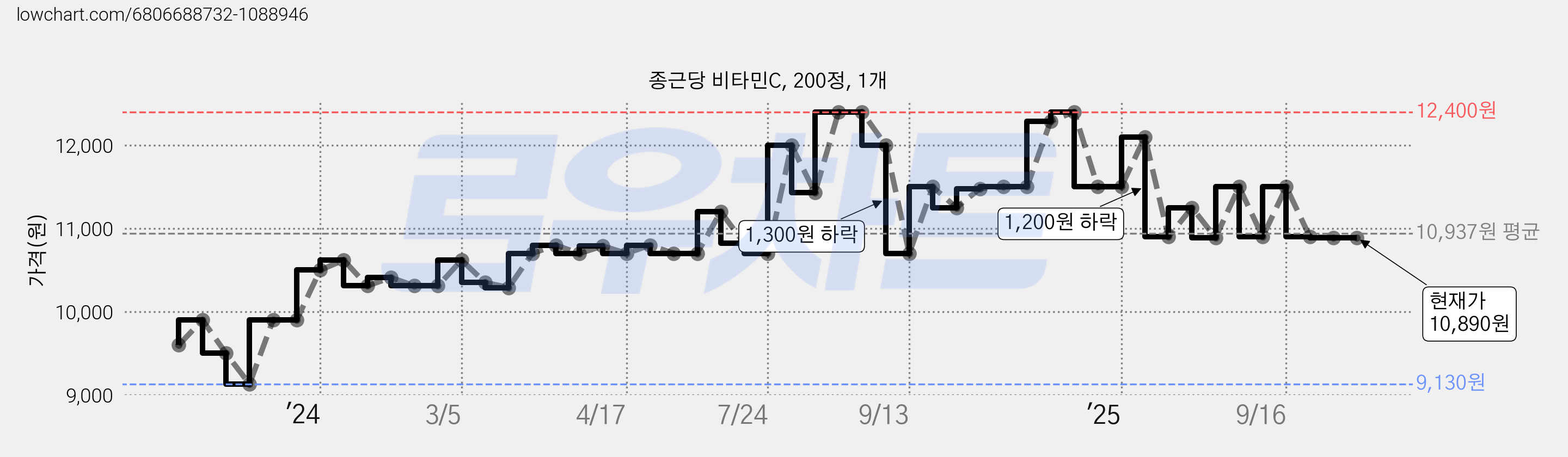 종근당 비타민C, 200정, 1개 가격 변동 차트, 현재가 10,890원, 관측 최저가 9,130원