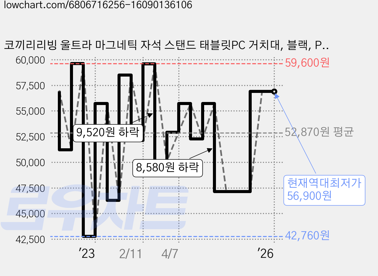 코끼리리빙 울트라 마그네틱 자석 스탠드 태블릿PC 거치대, 블랙, P2DA-2818 가격 변동 차트, 현재가 56,900원, 역대최저가