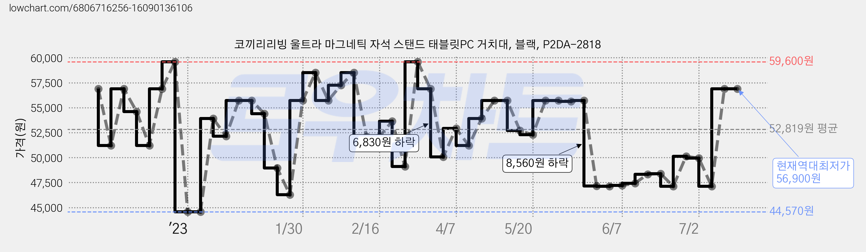 코끼리리빙 울트라 마그네틱 자석 스탠드 태블릿PC 거치대, 블랙, P2DA-2818 가격 변동 차트, 현재가 56,900원, 역대최저가