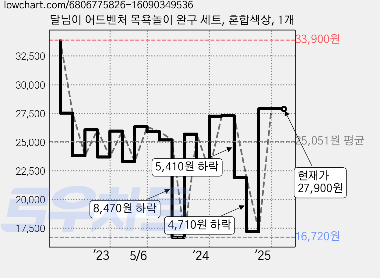 달님이 어드벤처 목욕놀이 완구 세트, 혼합색상, 1개 가격 변동 차트, 현재가 27,900원, 관측 최저가 16,400원