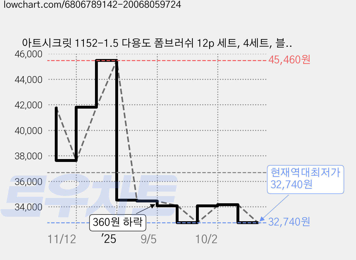 아트시크릿 1152-1.5 다용도 폼브러쉬 12p 세트, 4세트, 블랙 가격 변동 차트, 현재가 32,740원, 역대최저가