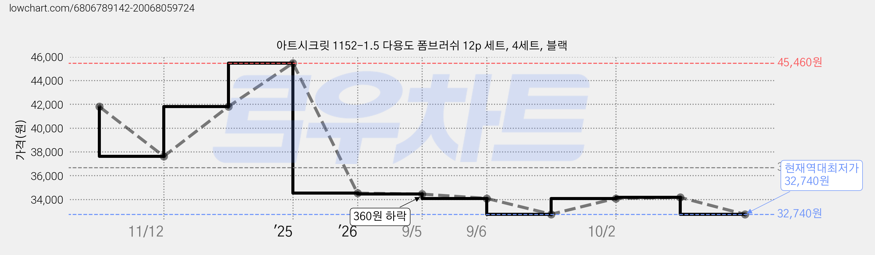 아트시크릿 1152-1.5 다용도 폼브러쉬 12p 세트, 4세트, 블랙 가격 변동 차트, 현재가 32,740원, 역대최저가