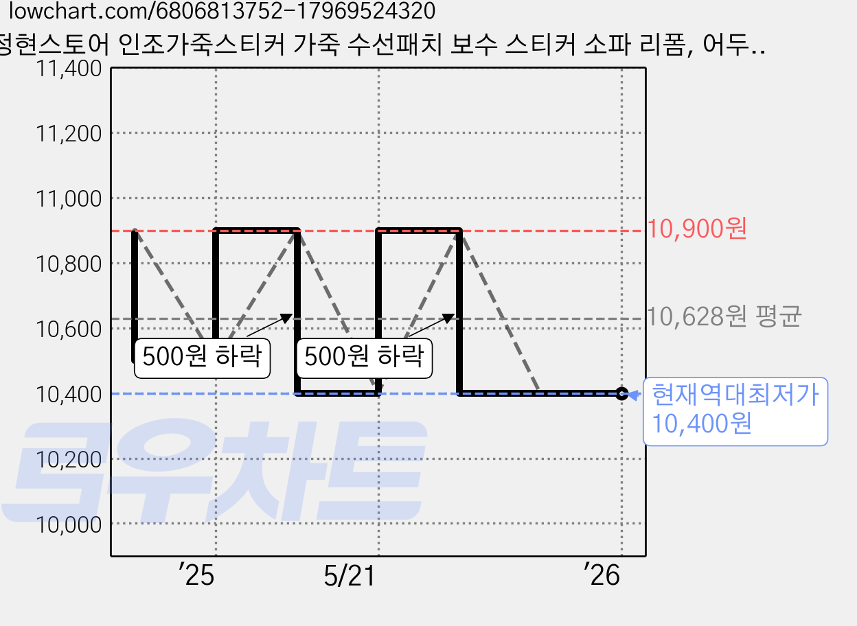 정현스토어 인조가죽스티커 가죽 수선패치 보수 스티커 소파 리폼, 어두운갈색 가격 변동 차트, 현재가 10,400원, 역대최저가