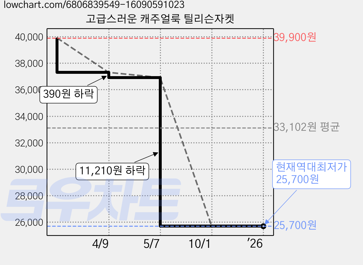 고급스러운 캐주얼룩 틸리슨자켓 가격 변동 차트, 현재가 25,700원, 역대최저가
