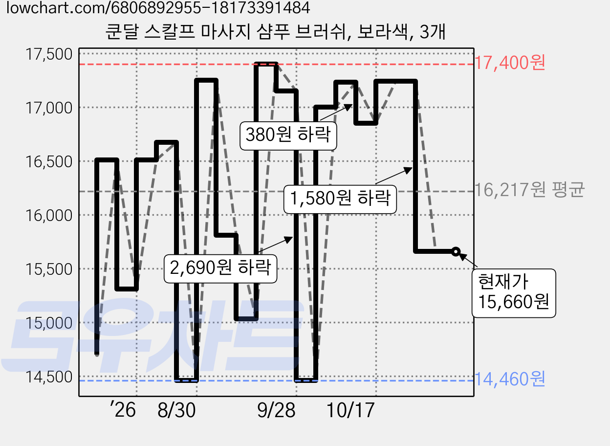 쿤달 스칼프 마사지 샴푸 브러쉬, 보라색, 3개 가격 변동 차트, 현재가 15,660원, 관측 최저가 14,460원