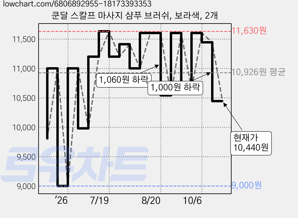 쿤달 스칼프 마사지 샴푸 브러쉬, 보라색, 2개 가격 변동 차트, 현재가 10,440원, 관측 최저가 9,000원
