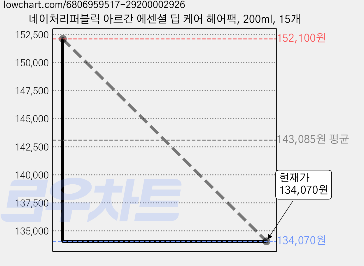 네이처리퍼블릭 아르간 에센셜 딥 케어 헤어팩, 200ml, 15개 가격 변동 차트, 현재가 129,070원, 역대최저가