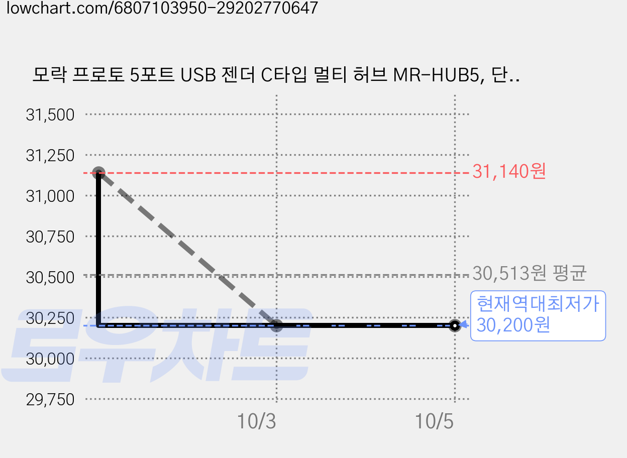 모락 프로토 5포트 USB 젠더 C타입 멀티 허브 MR-HUB5, 단품, 2개 가격 변동 차트, 현재가 30,200원, 역대최저가