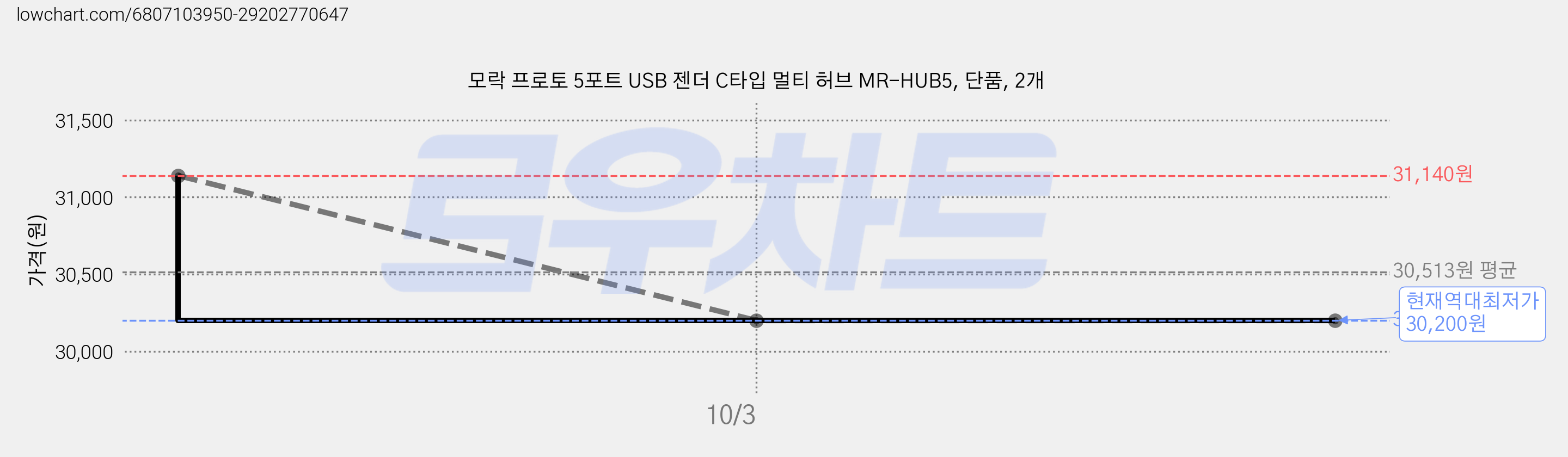 모락 프로토 5포트 USB 젠더 C타입 멀티 허브 MR-HUB5, 단품, 2개 가격 변동 차트, 현재가 30,200원, 역대최저가