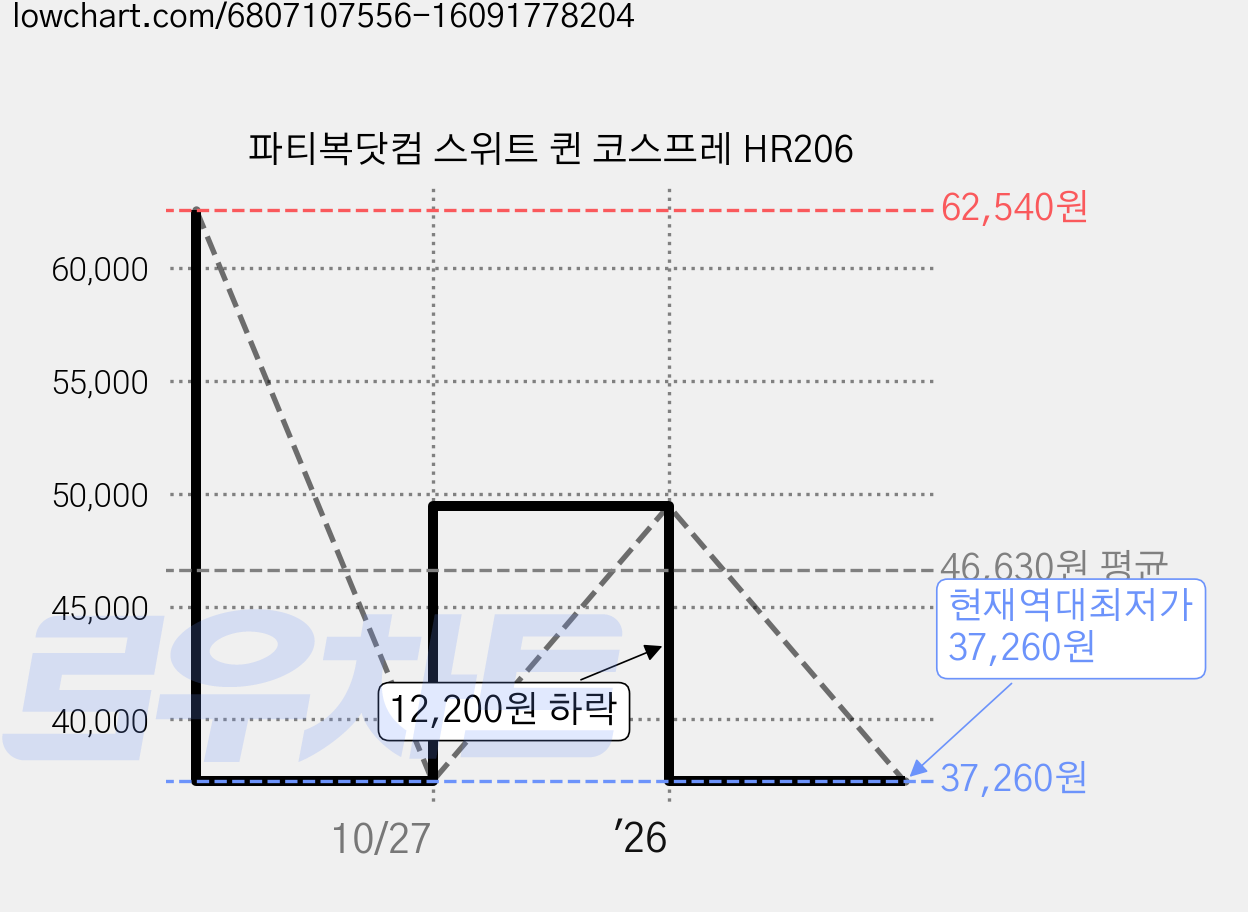 파티복닷컴 스위트 퀸 코스프레 HR206 가격 변동 차트, 현재가 37,260원, 역대최저가