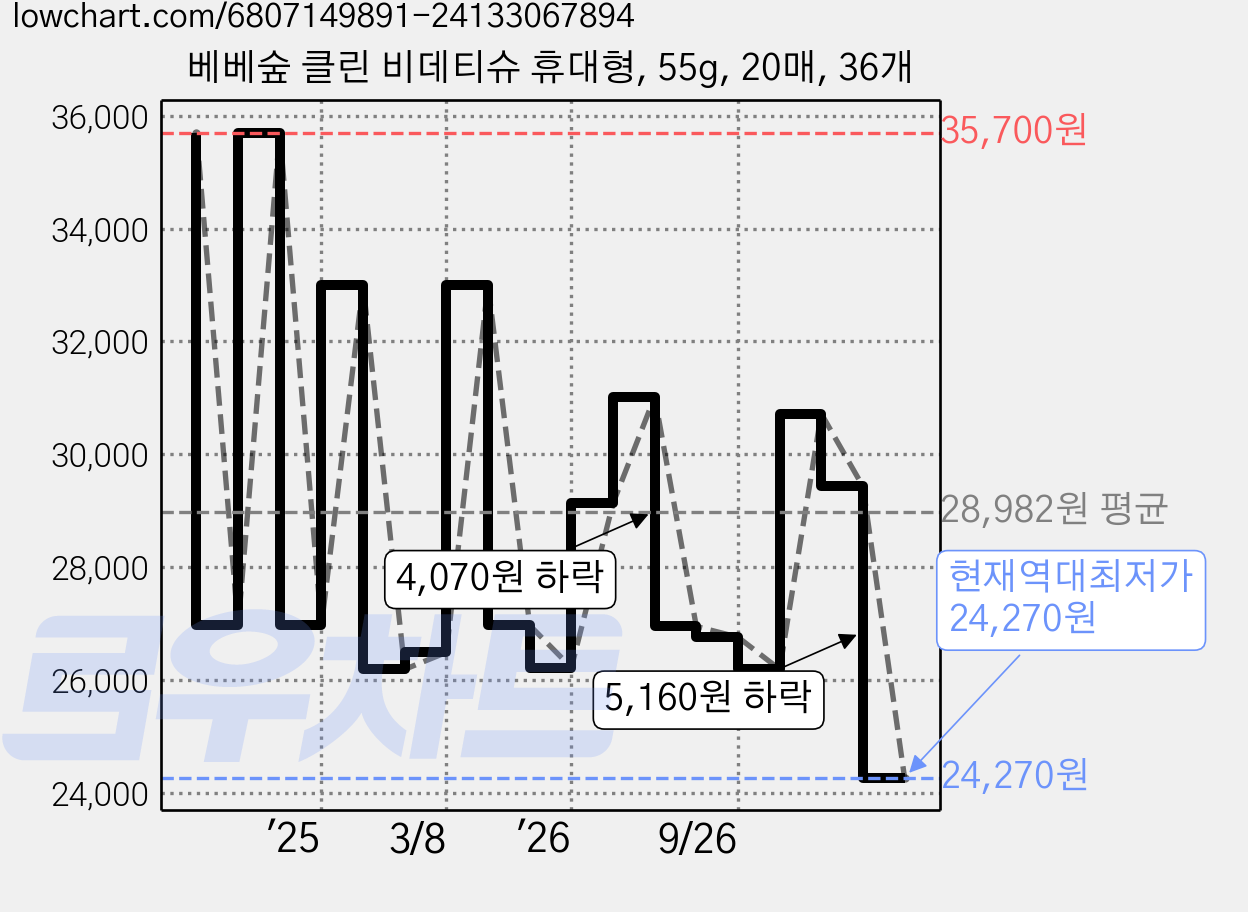 베베숲 클린 비데티슈 휴대형, 55g, 20매, 36개 가격 변동 차트, 현재가 24,270원, 역대최저가