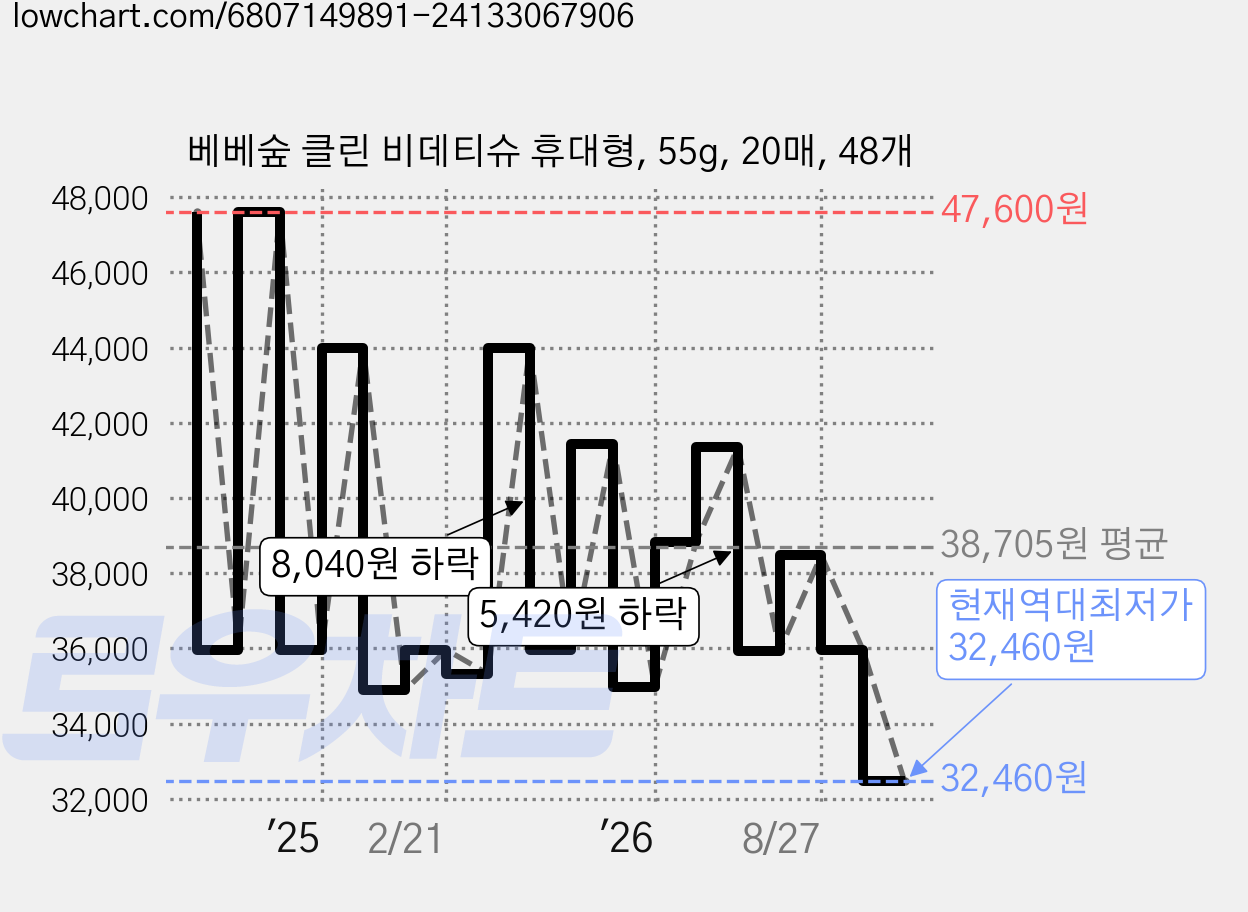 베베숲 클린 비데티슈 휴대형, 55g, 20매, 48개 가격 변동 차트, 현재가 32,460원, 역대최저가