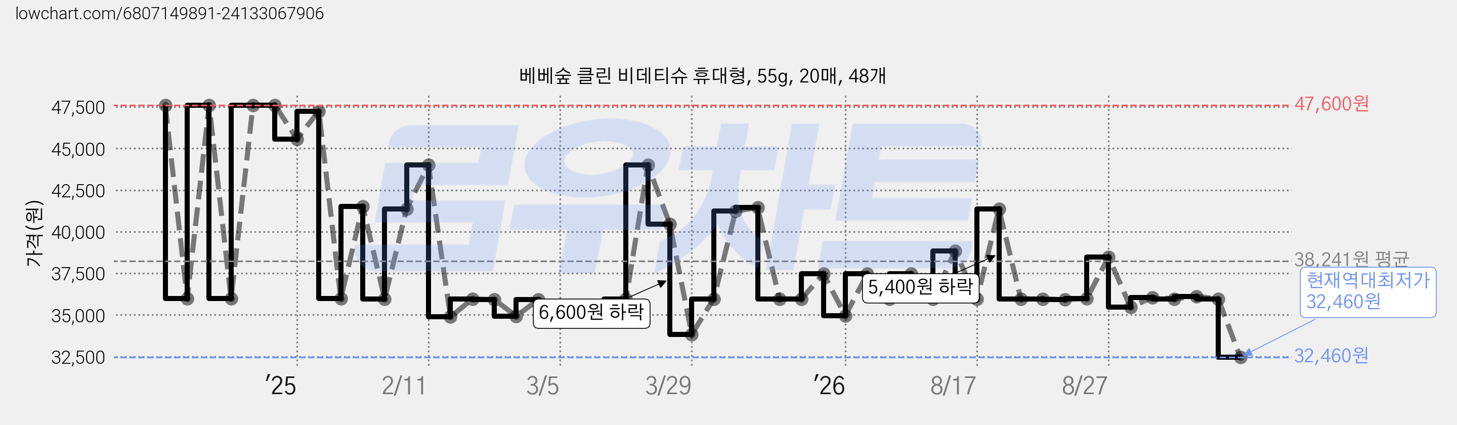 베베숲 클린 비데티슈 휴대형, 55g, 20매, 48개 가격 변동 차트, 현재가 32,460원, 역대최저가