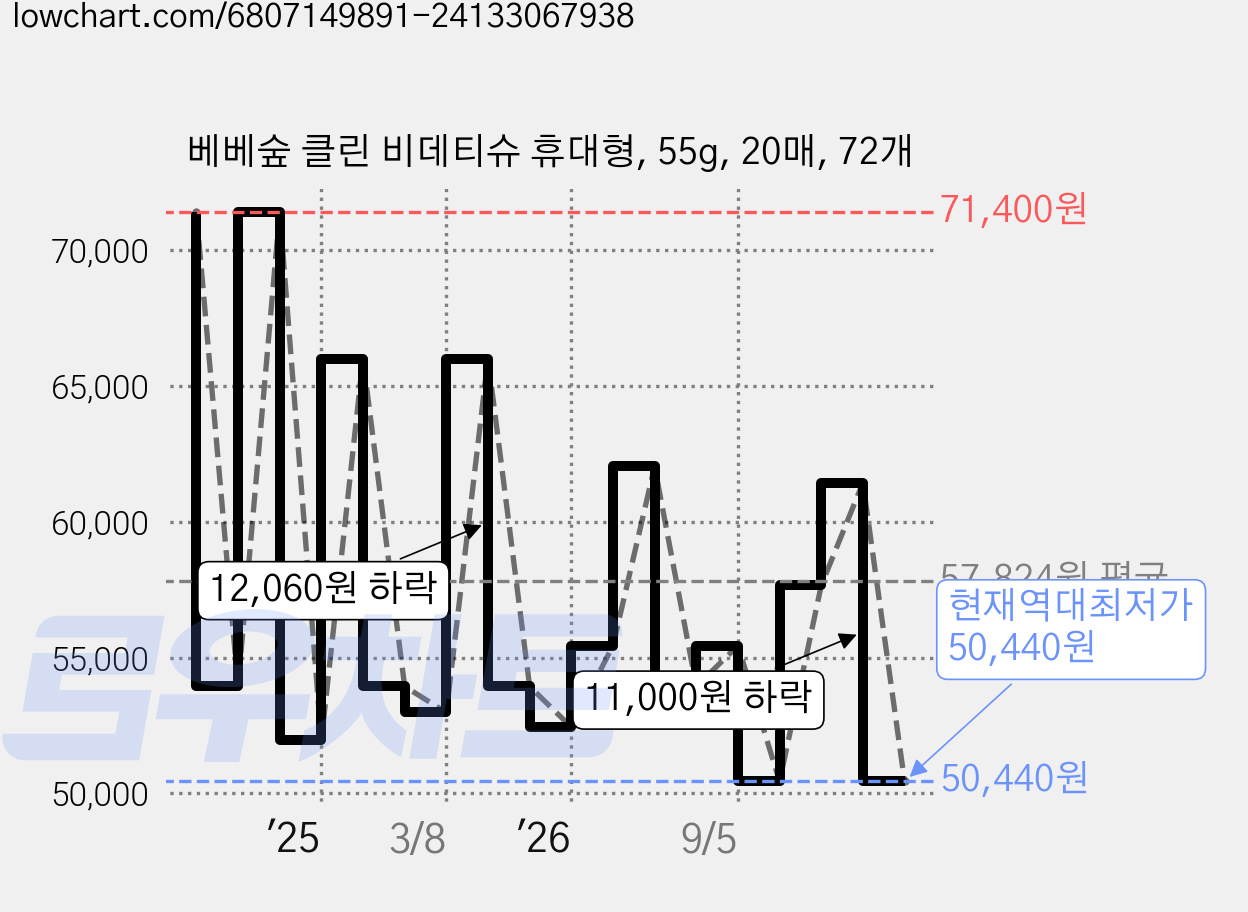 베베숲 클린 비데티슈 휴대형, 55g, 20매, 72개 가격 변동 차트, 현재가 50,440원, 역대최저가
