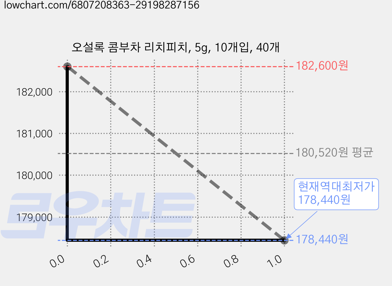 오설록 콤부차 리치피치, 5g, 10개입, 40개 가격 변동 차트, 현재가 178,440원, 역대최저가