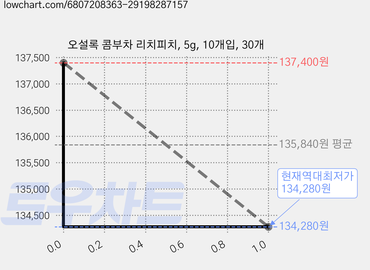 오설록 콤부차 리치피치, 5g, 10개입, 30개 가격 변동 차트, 현재가 134,280원, 역대최저가