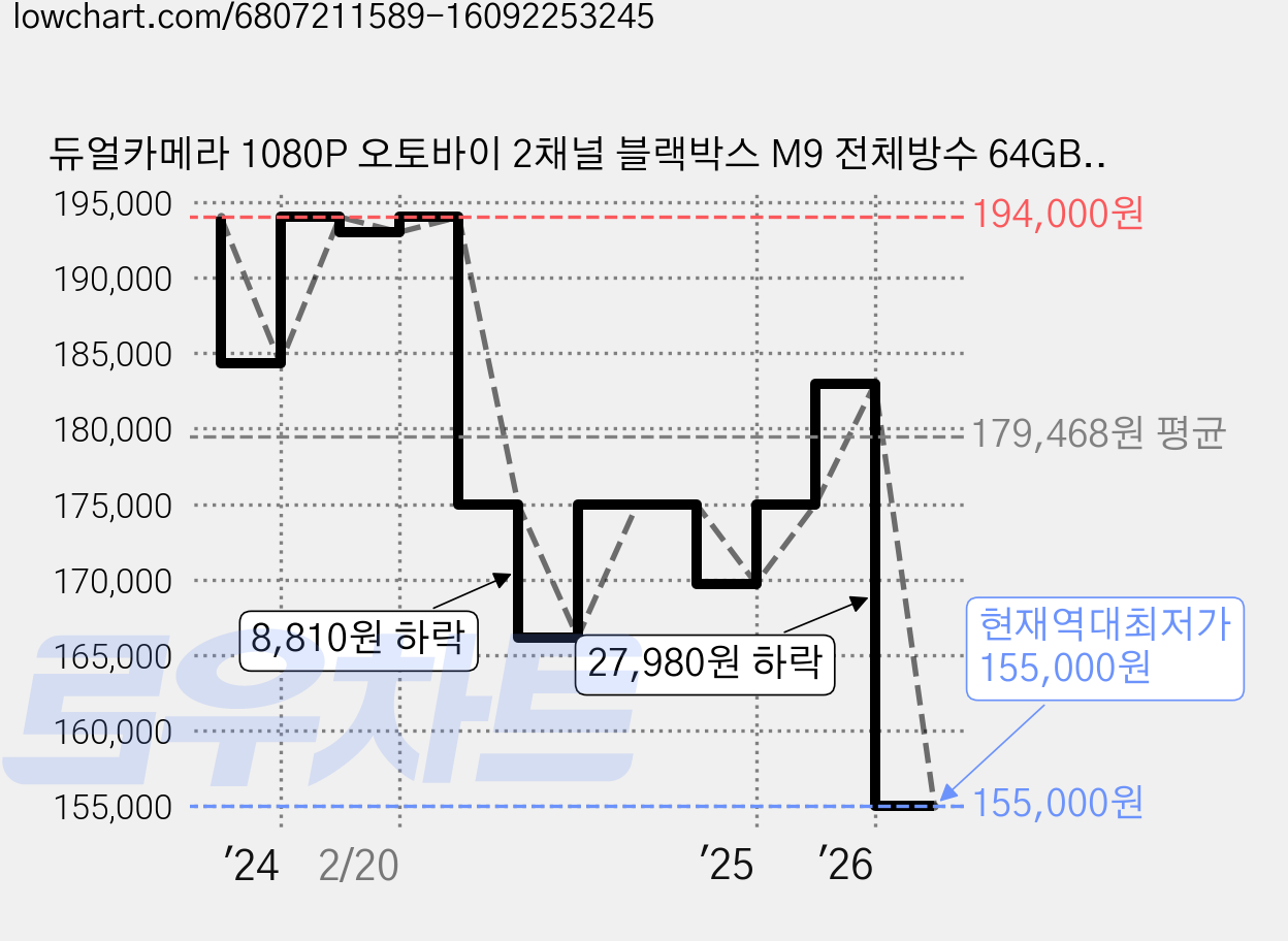 듀얼카메라 1080P 오토바이 2채널 블랙박스 M9 전체방수 64GB 포함 가격 변동 차트, 현재가 155,000원, 역대최저가
