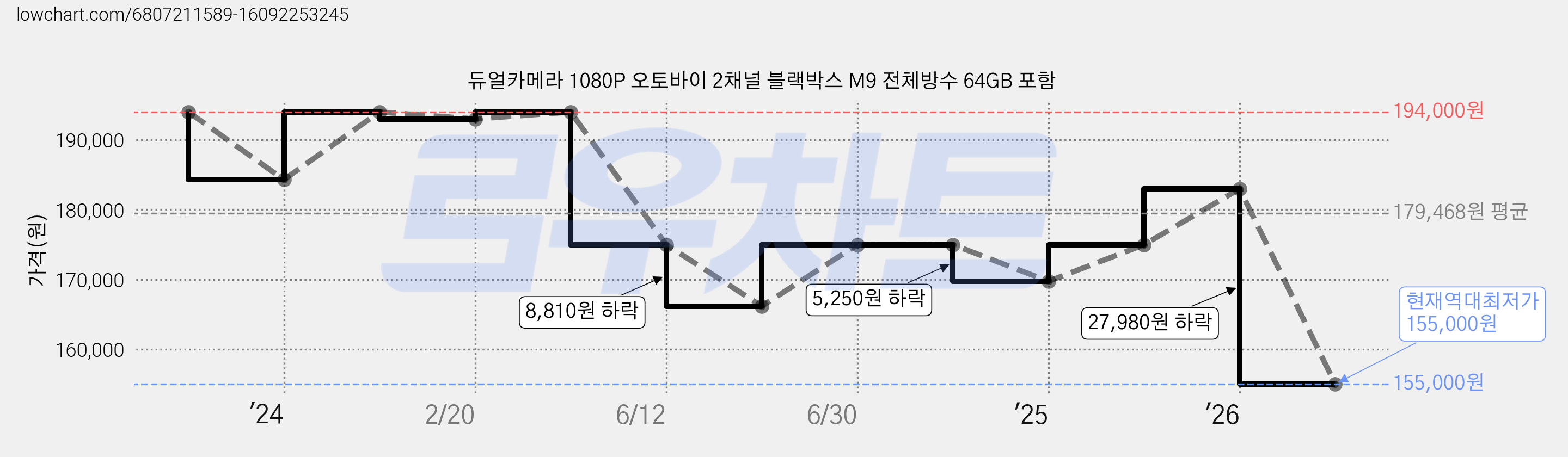 듀얼카메라 1080P 오토바이 2채널 블랙박스 M9 전체방수 64GB 포함 가격 변동 차트, 현재가 155,000원, 역대최저가