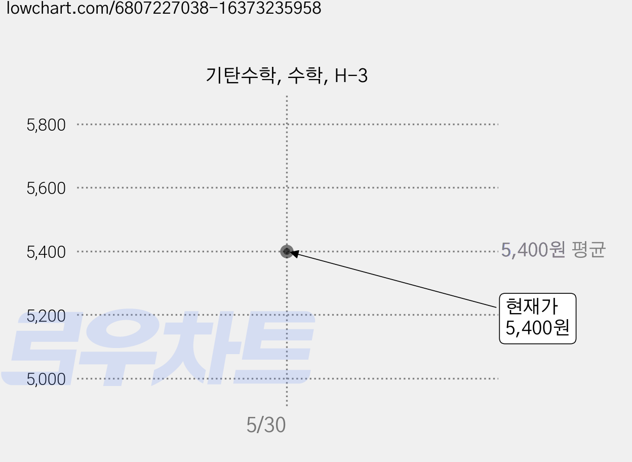 기탄수학, 수학, H-3 가격 변동 차트, 현재가 5,400원