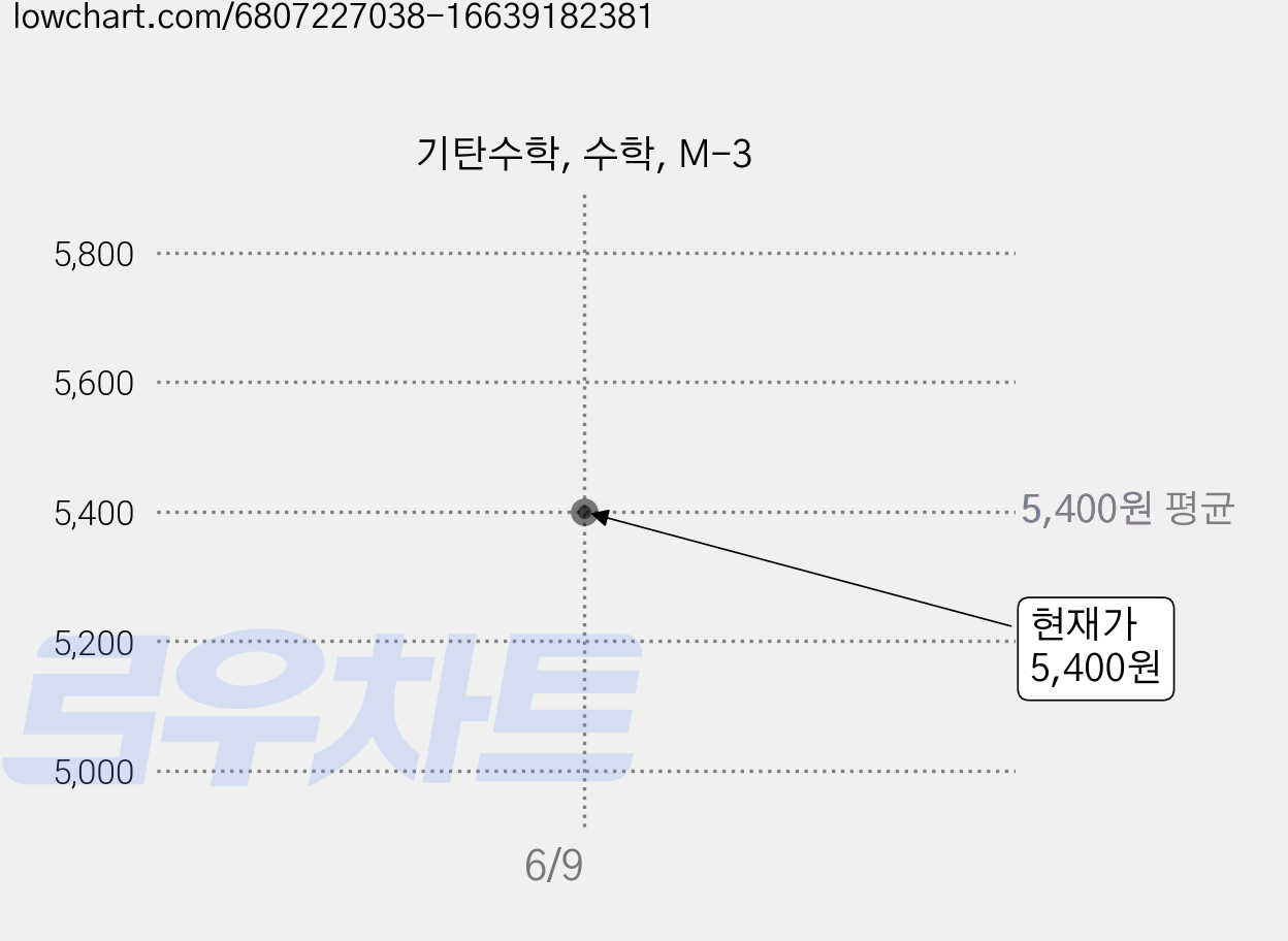 기탄수학, 수학, M-3 가격 변동 차트, 현재가 5,400원, 관측 최저가 4,500원
