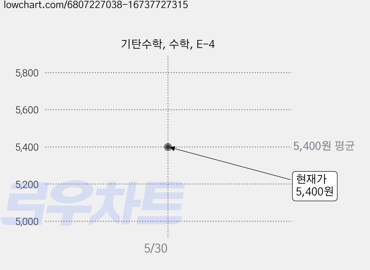 기탄수학, 수학, E-4 가격 변동 차트, 현재가 5,400원