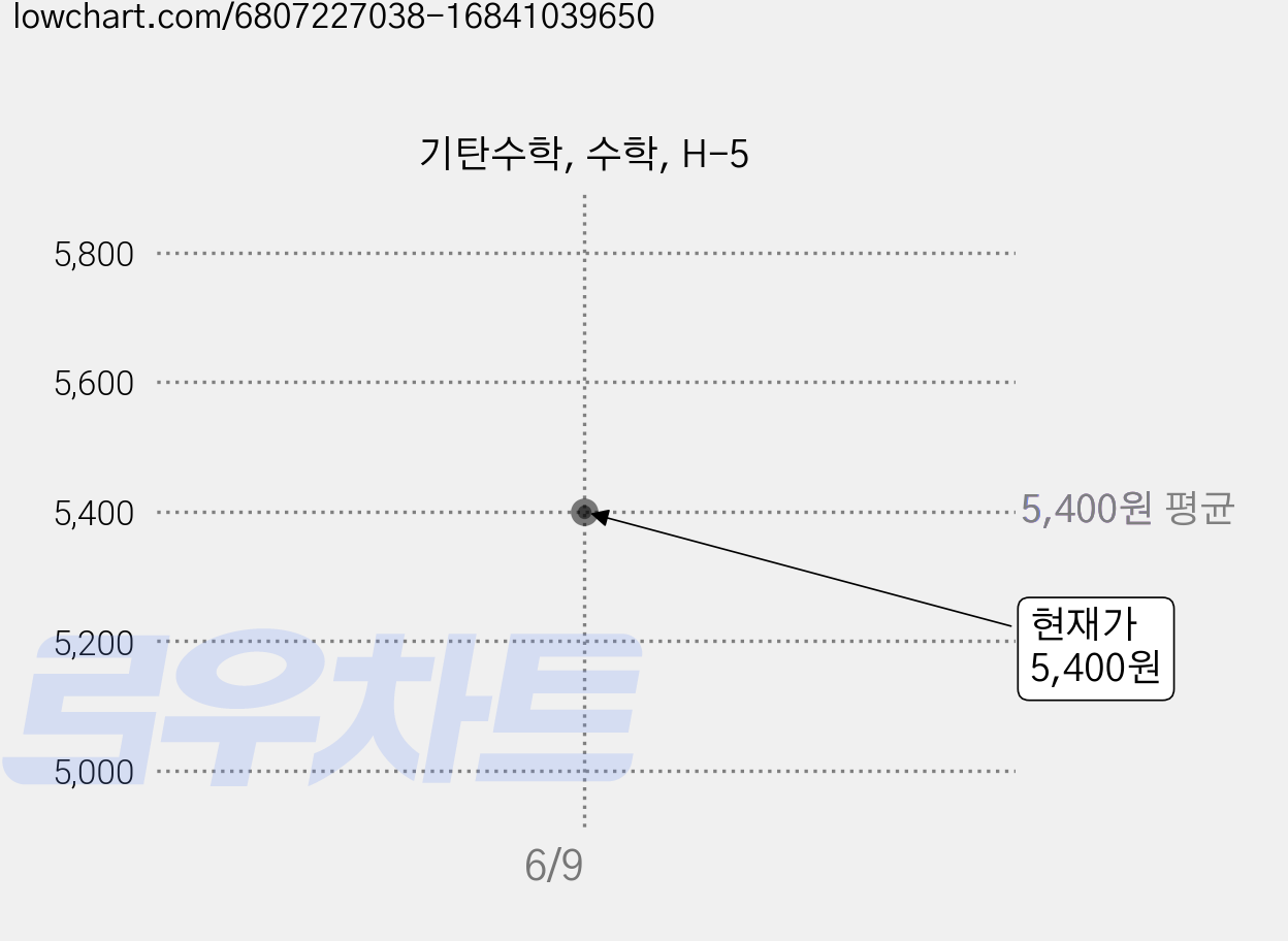 기탄수학, 수학, H-5 가격 변동 차트, 현재가 5,400원