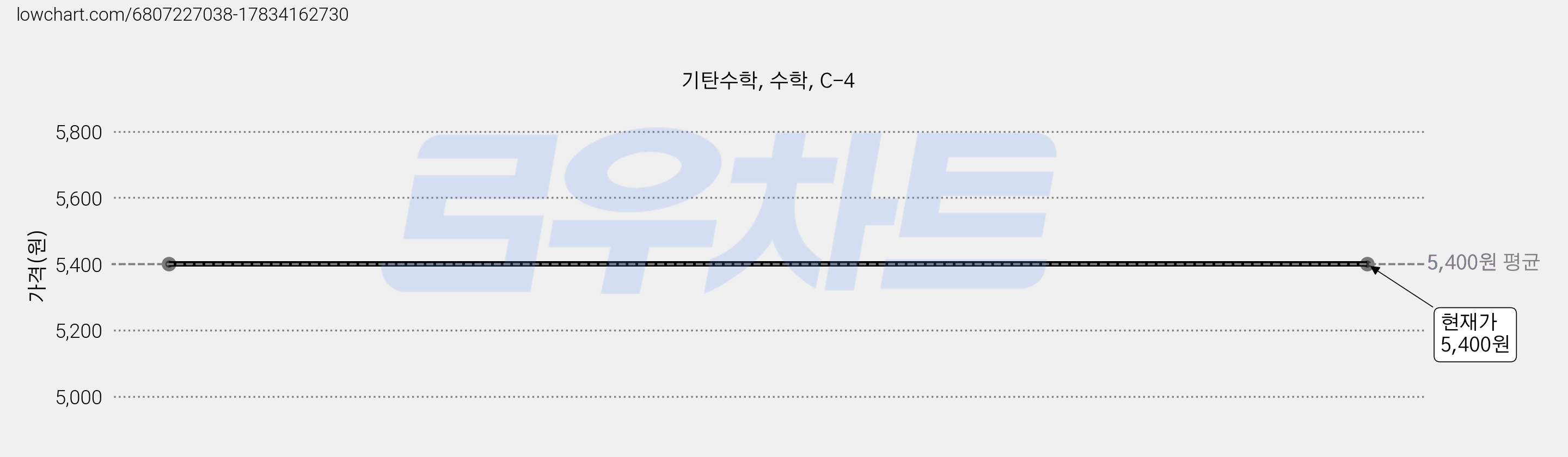 기탄수학, 수학, C-4 가격 변동 차트, 현재가 5,400원, 관측 최저가 4,500원