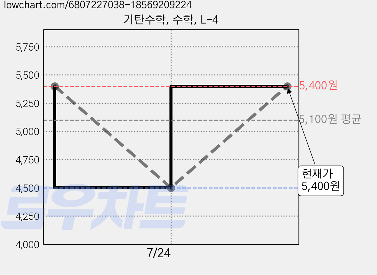 기탄수학, 수학, L-4 가격 변동 차트, 현재가 5,400원, 관측 최저가 4,500원