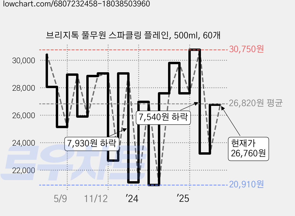 브리지톡 풀무원 스파클링 플레인, 500ml, 60개 가격 변동 차트, 현재가 26,760원, 관측 최저가 20,910원
