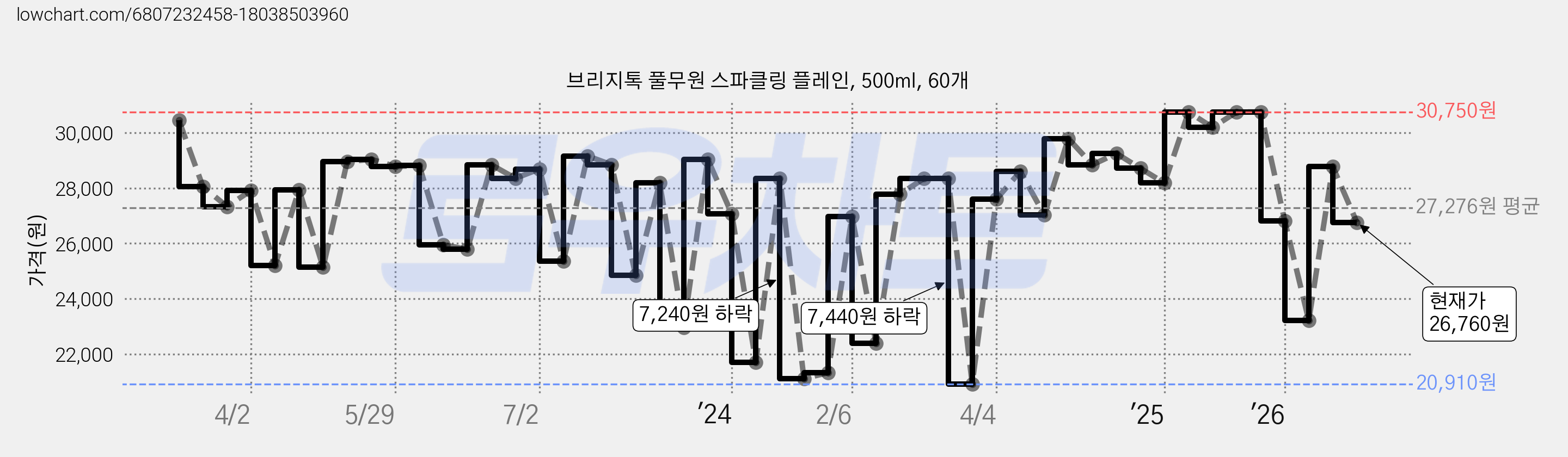 브리지톡 풀무원 스파클링 플레인, 500ml, 60개 가격 변동 차트, 현재가 26,760원, 관측 최저가 20,910원