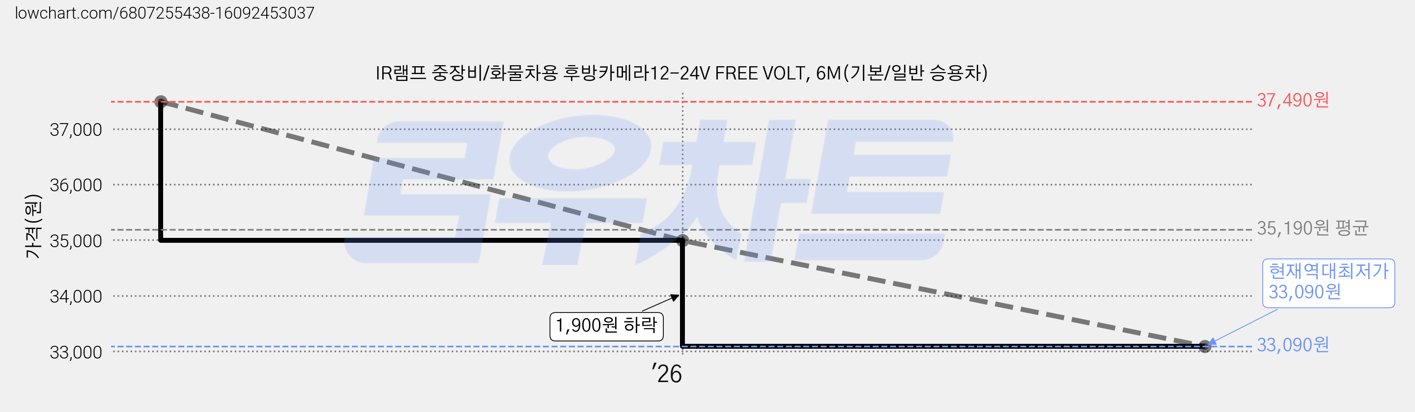 IR램프 중장비/화물차용 후방카메라12-24V FREE VOLT, 6M(기본/일반 승용차) 가격 변동 차트, 현재가 33,090원, 역대최저가