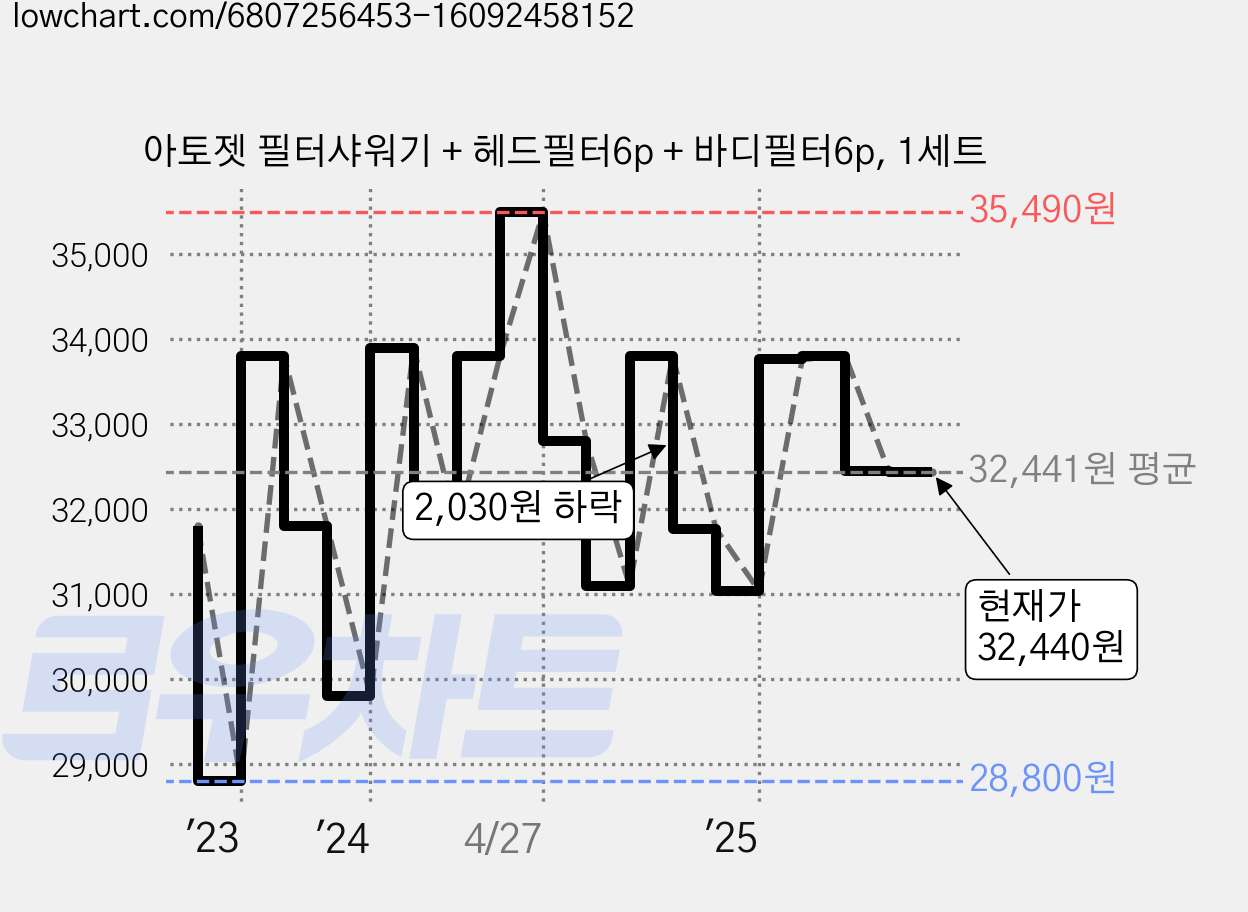 아토젯 필터샤워기 + 헤드필터6p + 바디필터6p, 1세트 가격 변동 차트, 현재가 32,440원, 관측 최저가 28,800원