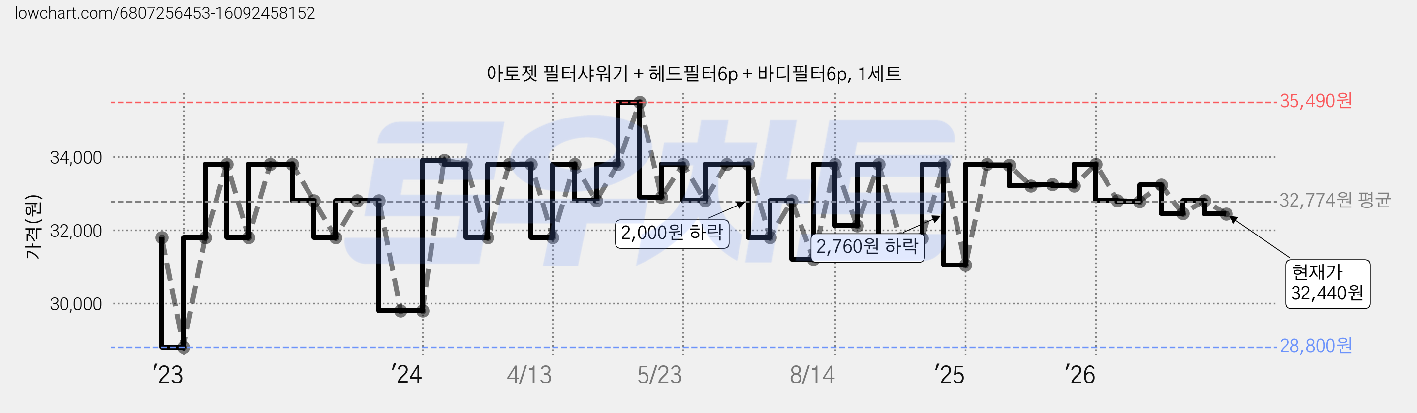 아토젯 필터샤워기 + 헤드필터6p + 바디필터6p, 1세트 가격 변동 차트, 현재가 32,440원, 관측 최저가 28,800원