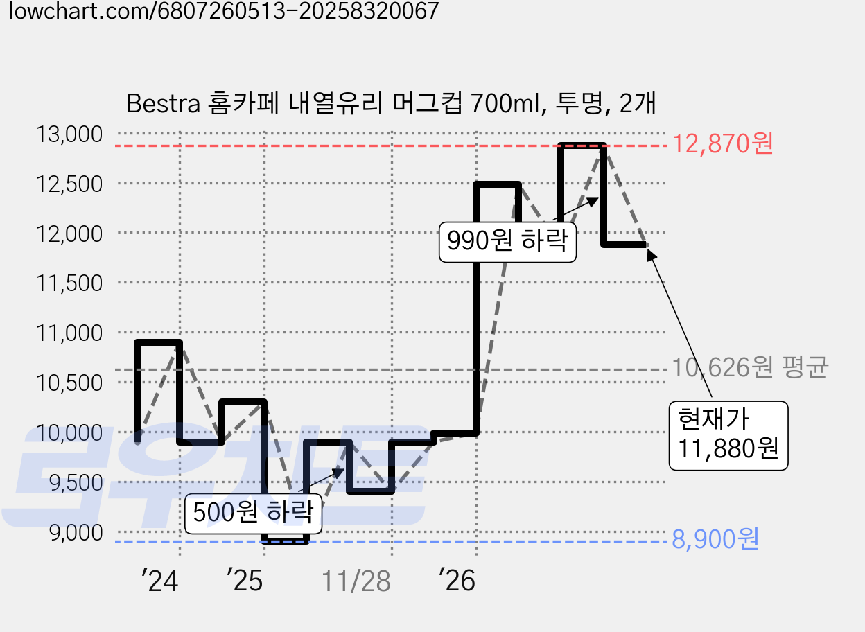 Bestra 홈카페 내열유리 머그컵 700ml, 투명, 2개 가격 변동 차트, 현재가 11,880원, 관측 최저가 8,900원
