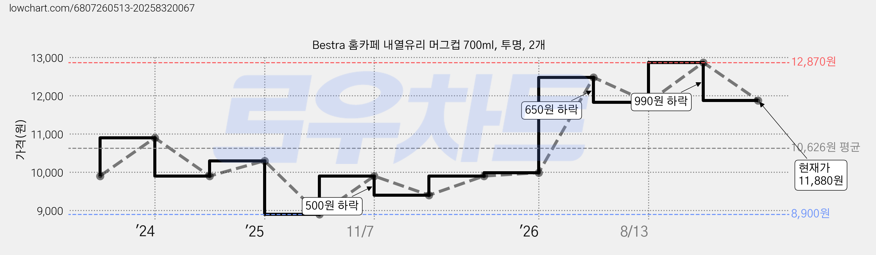 Bestra 홈카페 내열유리 머그컵 700ml, 투명, 2개 가격 변동 차트, 현재가 11,880원, 관측 최저가 8,900원