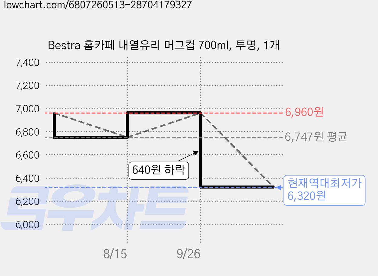 Bestra 홈카페 내열유리 머그컵 700ml, 투명, 1개 가격 변동 차트, 현재가 6,320원, 역대최저가