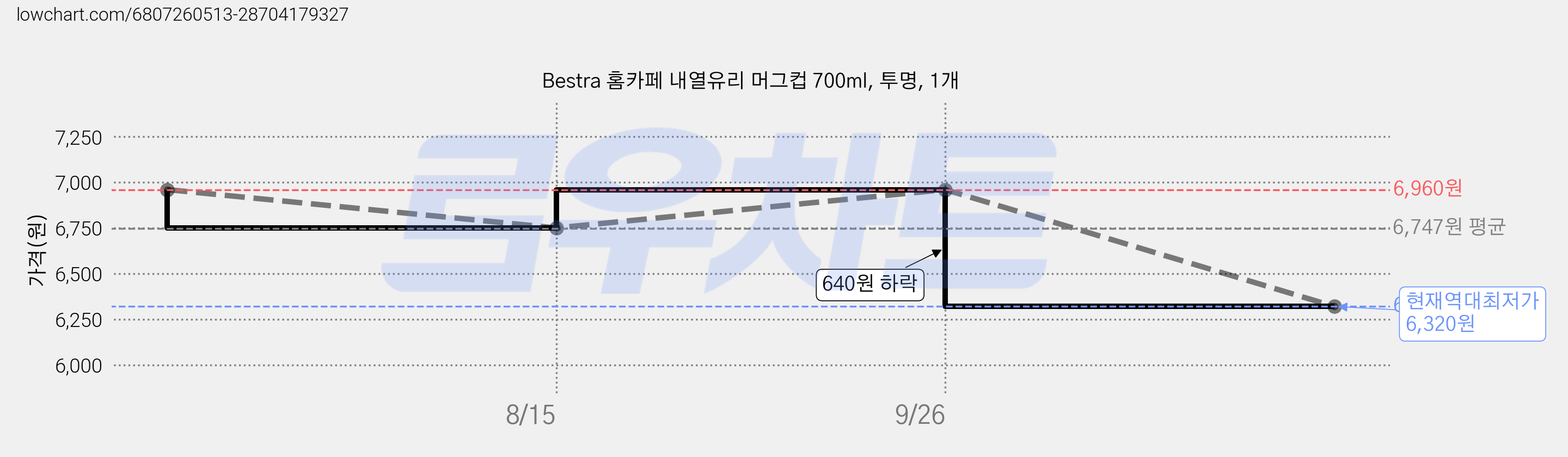Bestra 홈카페 내열유리 머그컵 700ml, 투명, 1개 가격 변동 차트, 현재가 6,320원, 역대최저가