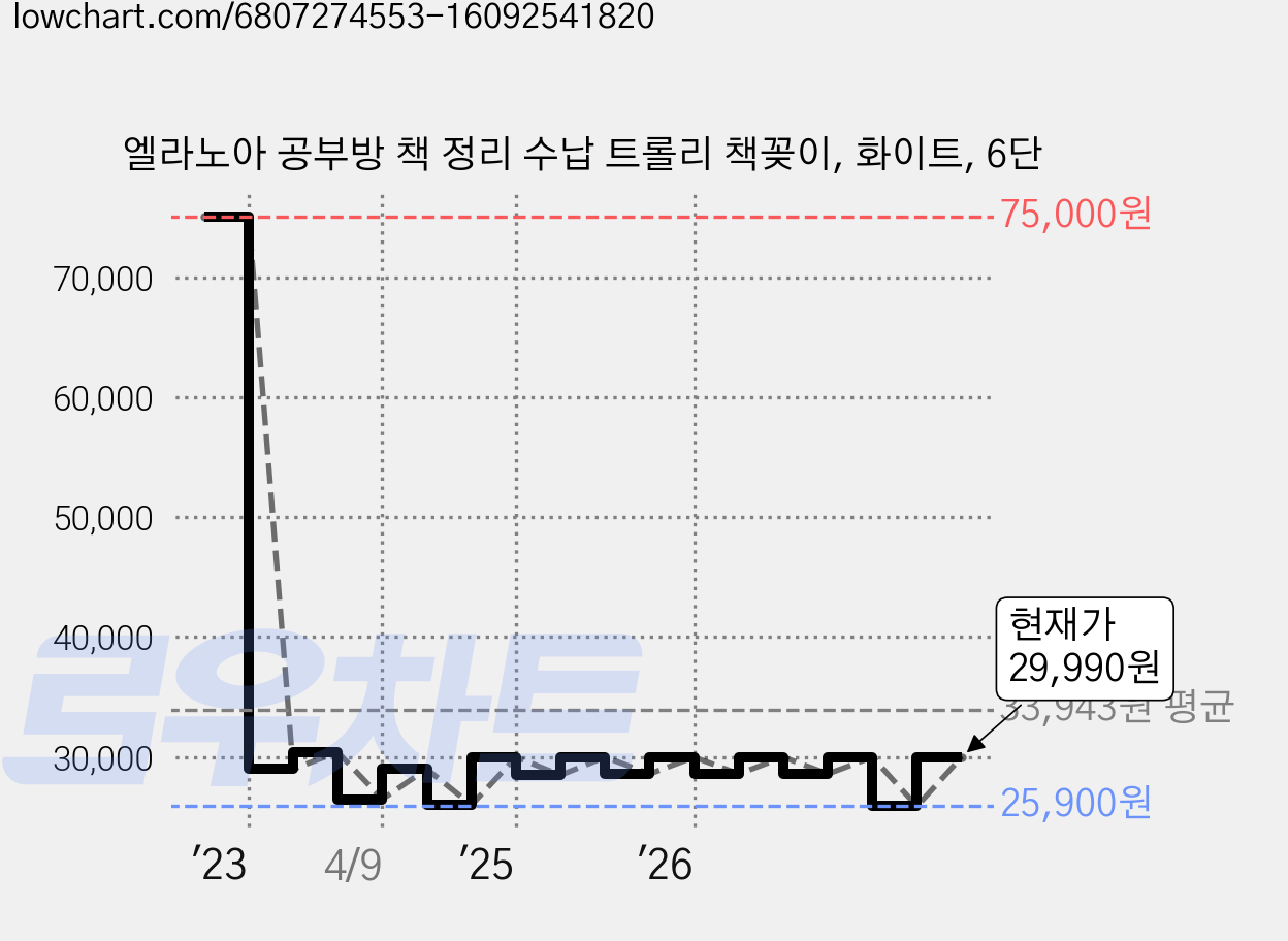 엘라노아 공부방 책 정리 수납 트롤리 책꽂이, 화이트, 6단 가격 변동 차트, 현재가 28,590원, 관측 최저가 26,000원