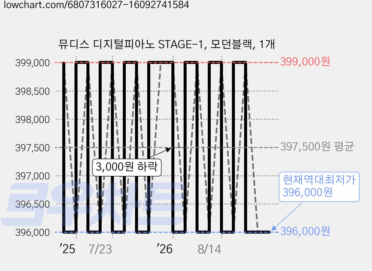 뮤디스 디지털피아노 STAGE-1, 모던블랙, 1개 가격 변동 차트, 현재가 396,000원, 역대최저가