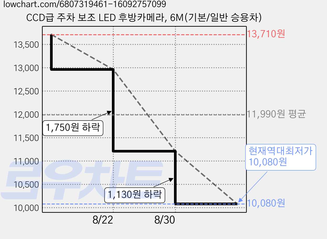 CCD급 주차 보조 LED 후방카메라, 6M(기본/일반 승용차) 가격 변동 차트, 현재가 10,080원, 역대최저가