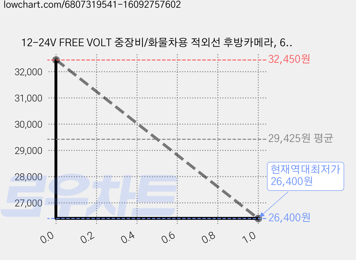 12-24V FREE VOLT 중장비/화물차용 적외선 후방카메라, 6M(기본/일반 승용차) 가격 변동 차트, 현재가 26,400원, 역대최저가