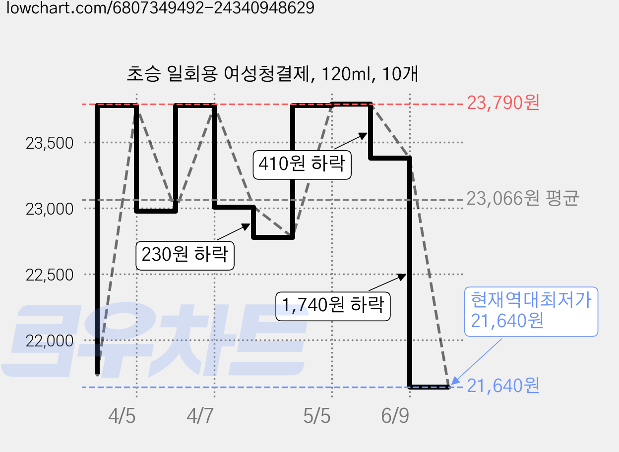 초승 일회용 여성청결제, 120ml, 10개 가격 변동 차트, 현재가 21,640원, 역대최저가