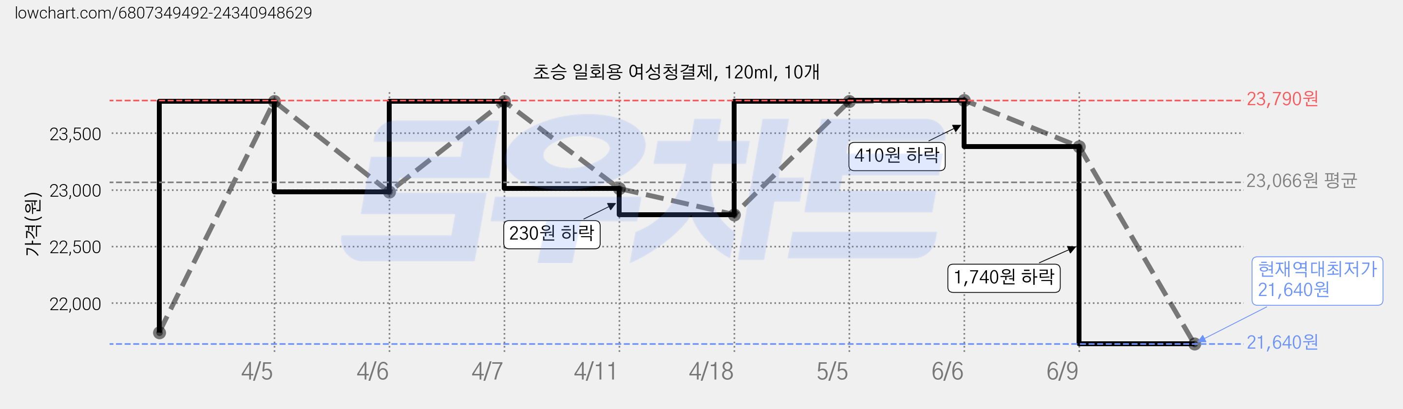초승 일회용 여성청결제, 120ml, 10개 가격 변동 차트, 현재가 21,640원, 역대최저가