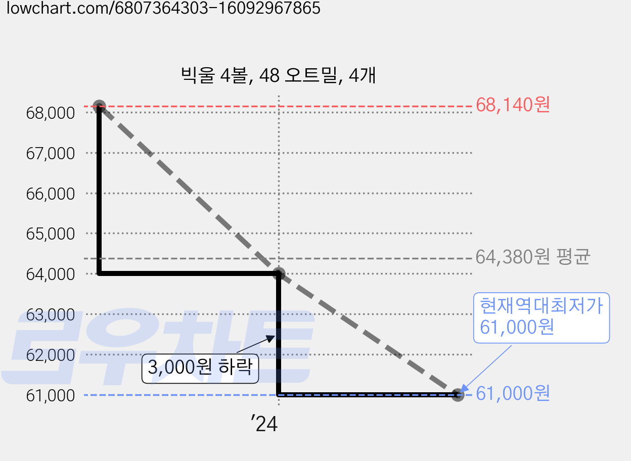 빅울 4볼, 48 오트밀, 4개 가격 변동 차트, 현재가 61,000원, 역대최저가