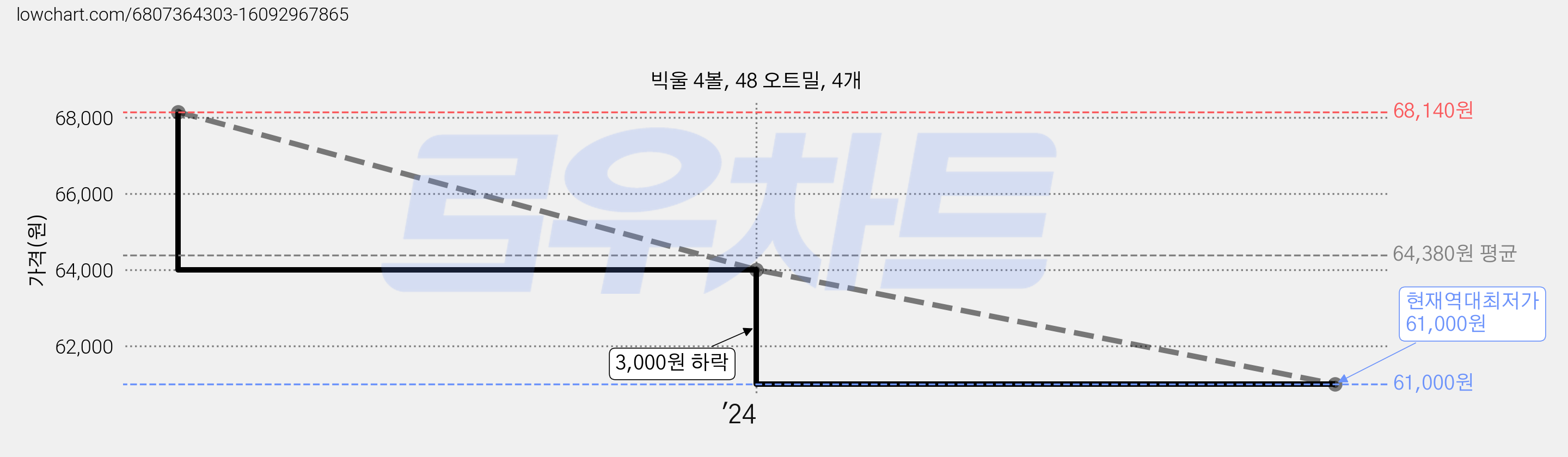 빅울 4볼, 48 오트밀, 4개 가격 변동 차트, 현재가 61,000원, 역대최저가