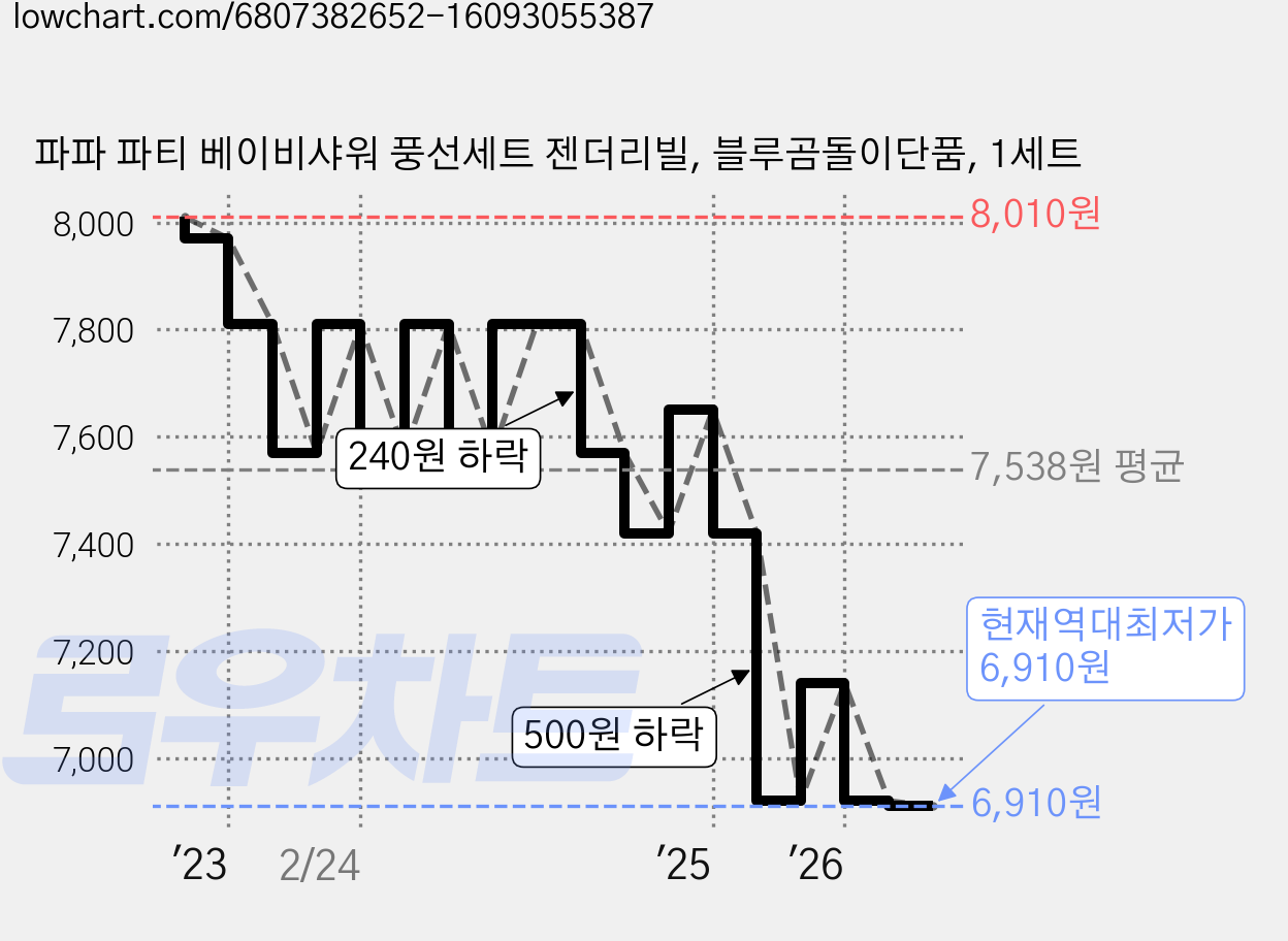 파파 파티 베이비샤워 풍선세트 젠더리빌, 블루곰돌이단품, 1세트 가격 변동 차트, 현재가 6,910원, 역대최저가