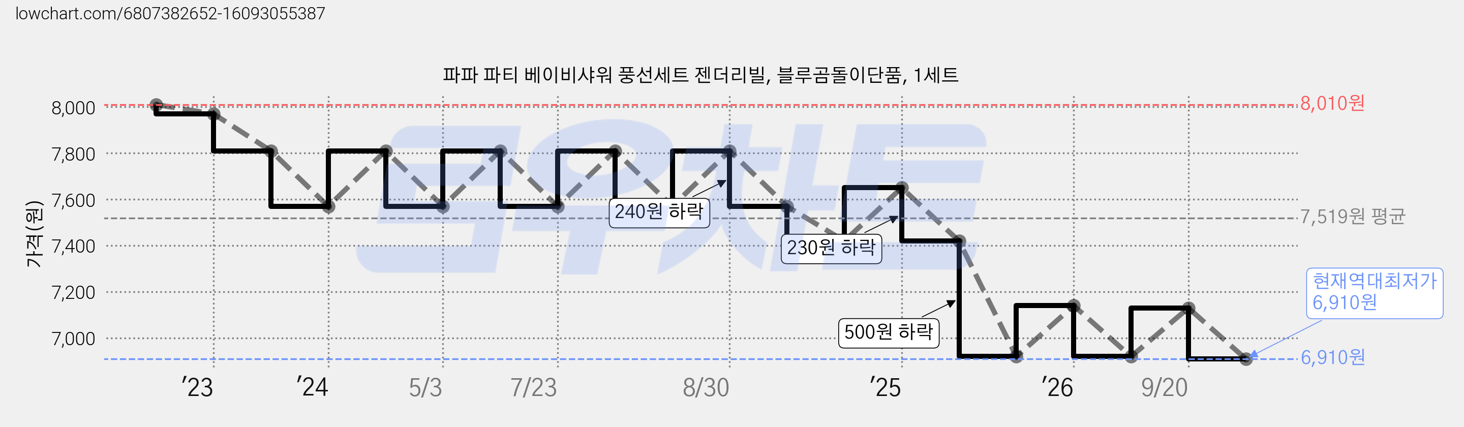 파파 파티 베이비샤워 풍선세트 젠더리빌, 블루곰돌이단품, 1세트 가격 변동 차트, 현재가 6,910원, 역대최저가