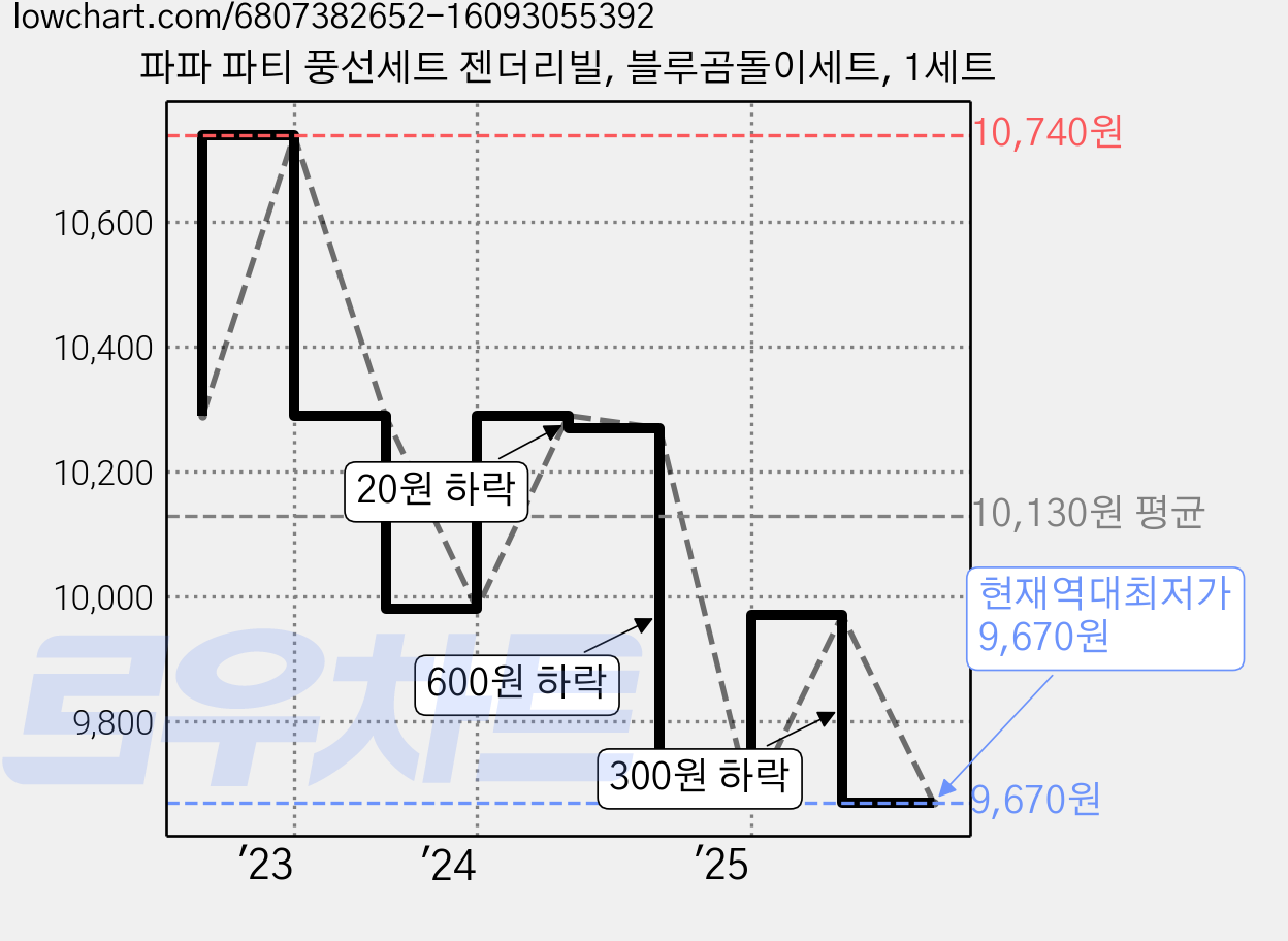 파파 파티 풍선세트 젠더리빌, 블루곰돌이세트, 1세트 가격 변동 차트, 현재가 9,670원, 역대최저가